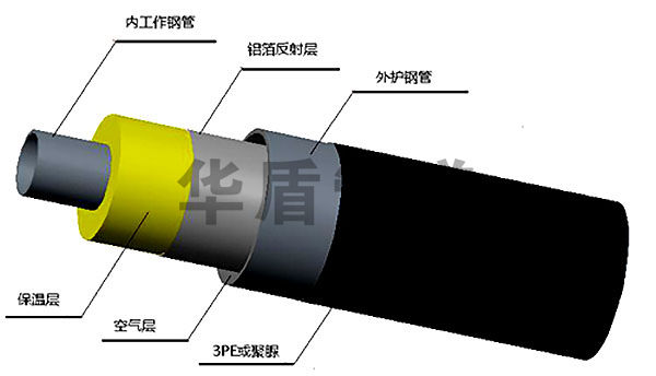 鋼套鋼蒸汽輸送保溫管結構圖
